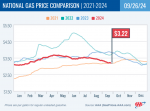 AAA Reports Pump Prices Pause as a Hurricane Comes Ashore – California at $4.71 Declines Six Cents Week-Over-Week