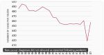 New Cancer Diagnoses Did Not Rebound as Expected Following COVID-19 Pandemic, NIH Reports