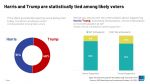 New ABC News/Ipsos Polling Finds Vice President Kamala Harris and Former President Donald Trump Locked in a Tight Race Weeks Before the  2024 Election - Harris Maintains Her Advantage on Abortion and Protecting American Democracy