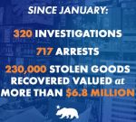 As Organized Retail Crime Enforcement Results in 700+ Arrests, Recovery of $6.8 Million in Stolen Goods, California Governor Gavin Newsom Says, “We’re Taking Down Criminal Enterprises In Record Numbers And Securing Accountability”