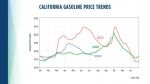 California Energy Commission State Gas Price Gouging and Transparency Law Update - Drivers Are Paying Less at the Pump Compared to the Same Time Last Year and the Year Before
