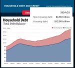 Federal Reserve Bank of New York’s Center for Microeconomic Data Quarterly Report on Household Debt and Credit Shows Household Debt Rose Modestly; Delinquency Rates Remain Elevated During 3rd Quarter of 2024