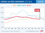 AAA Rebrands “Gas Prices” as “Fuel Prices” by Adding EV Charging Rates – California at $4.45 Declines Two Cents Week-Over-Week