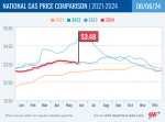 AAA Announces Drop in Pump Prices Accelerates as Summer Approaches – California at $4.98 Declines 10 Cents Week-Over-Week